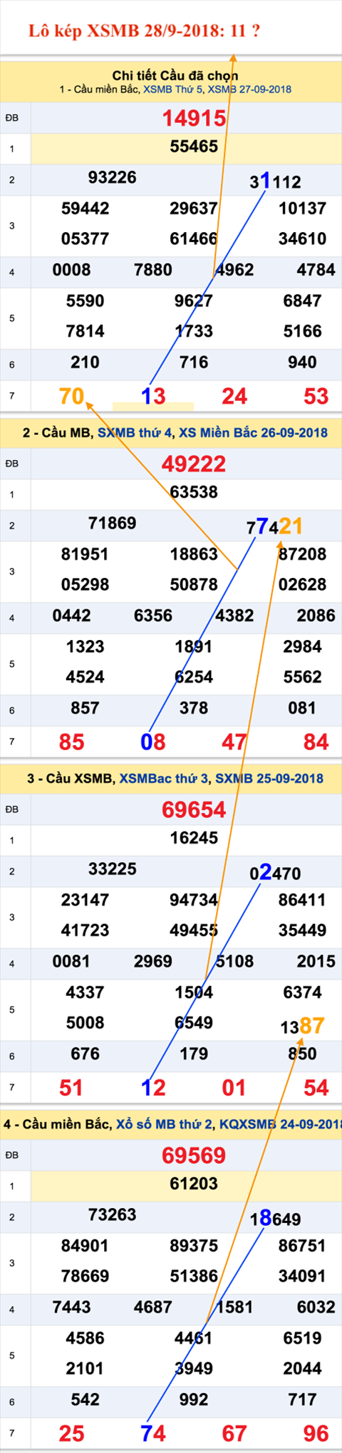 An so kep thu nhat - Lo kep XSMB 28-9-2018 An so kep thu nhat - Lo kep XSMB 28-9-2018